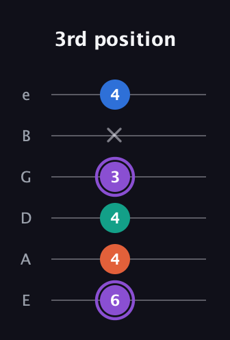 A♯ Minor 7th Sharp 5th guitar tab — 3rd position (6 4 4 3 x 4) in Standard Tuning (EADGBE)