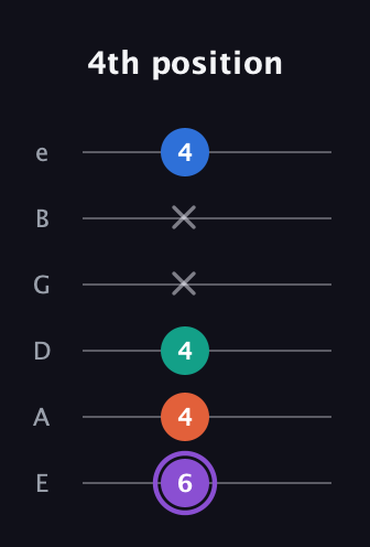 A♯ Minor 7th Sharp 5th guitar tab — 4th position (6 4 4 x x 4) in Standard Tuning (EADGBE)