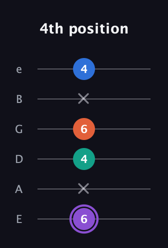 A♯ Minor 7th Sharp 5th guitar tab — 4th position (6 x 4 6 x 4) in Standard Tuning (EADGBE)