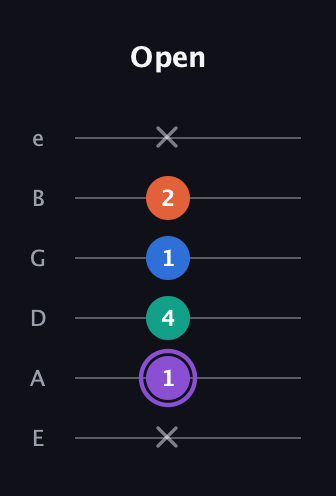 A♯ Minor 7th Sharp 5th guitar tab — Open (x 1 4 1 2 x) in Standard Tuning (EADGBE)