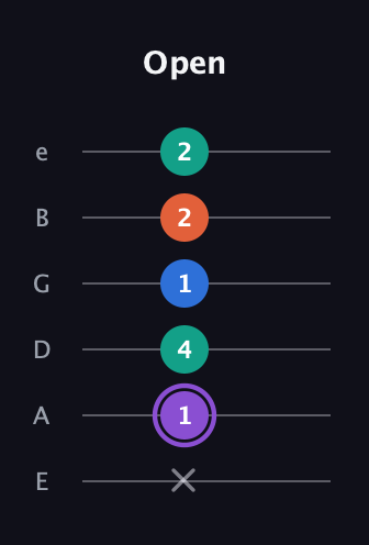A♯ Minor 7th Sharp 5th guitar tab — Open (x 1 4 1 2 2) in Standard Tuning (EADGBE)