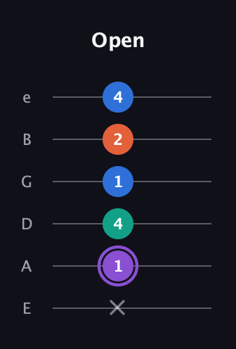 A♯ Minor 7th Sharp 5th guitar tab — Open (x 1 4 1 2 4) in Standard Tuning (EADGBE)