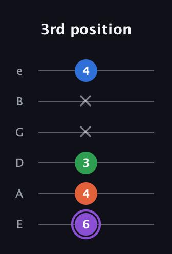 A♯ Minor 7th Sharp 9th guitar tab — 3rd position (6 4 3 x x 4) in Standard Tuning (EADGBE)