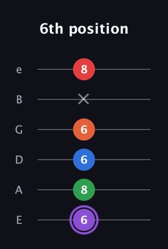 A♯ Minor 9th Sharp 13th guitar tab — 6th position (6 8 6 6 x 8) in Standard Tuning (EADGBE)