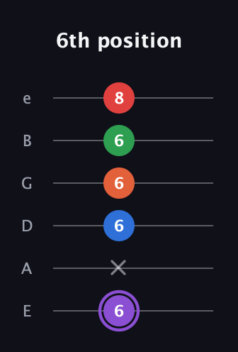 A♯ Minor 9th Sharp 13th guitar tab — 6th position (6 x 6 6 6 8) in Standard Tuning (EADGBE)