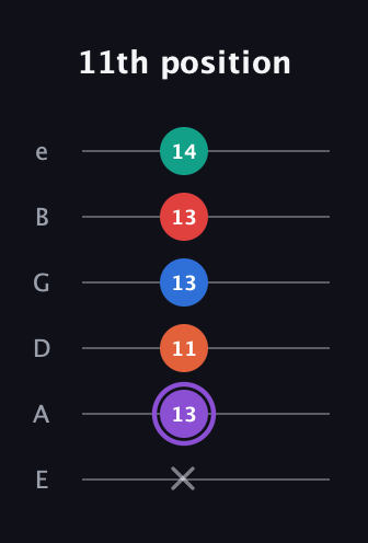 A♯ Minor 9th Sharp 5th guitar tab — 11th position (x 13 11 13 13 14) in Standard Tuning (EADGBE)