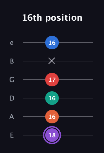 A♯ Minor 9th Sharp 5th guitar tab — 16th position (18 16 16 17 x 16) in Standard Tuning (EADGBE)