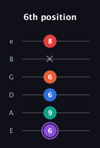 A♯ Minor 9th Sharp 5th guitar tab — 6th position (6 9 6 6 x 8) in Standard Tuning (EADGBE)