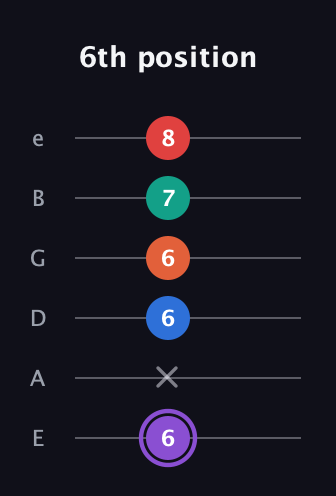 A♯ Minor 9th Sharp 5th guitar tab — 6th position (6 x 6 6 7 8) in Standard Tuning (EADGBE)