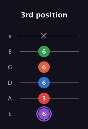A♯ Minor 9th guitar tab — 3rd position (6 3 6 6 6 x) in Standard Tuning (EADGBE)