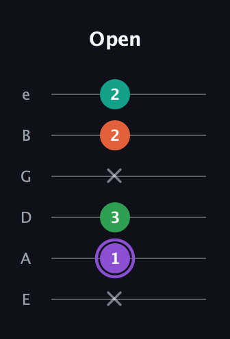A♯ Minor Flat 13th guitar tab — Open (x 1 3 x 2 2) in Standard Tuning (EADGBE)