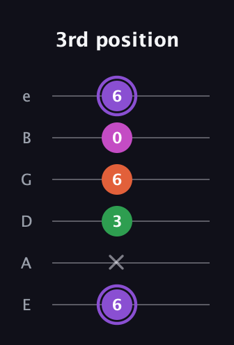 A♯ Minor Flat 9th guitar tab — 3rd position (6 x 3 6 0 6) in Standard Tuning (EADGBE)