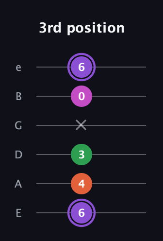 A♯ Minor Flat 9th guitar tab — 3rd position (6 4 3 x 0 6) in Standard Tuning (EADGBE)
