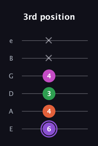 A♯ Minor Flat 9th guitar tab — 3rd position (6 4 3 4 x x) in Standard Tuning (EADGBE)