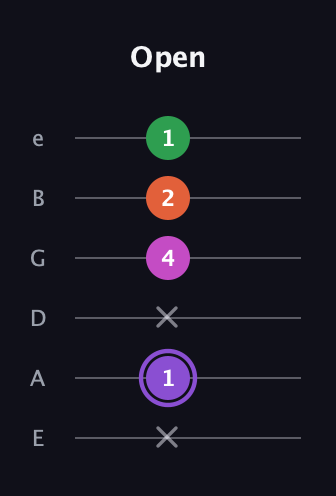 A♯ Minor Flat 9th guitar tab — Open (x 1 x 4 2 1) in Standard Tuning (EADGBE)