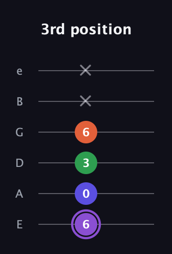 A♯ Minor major 7th Sharp 9th guitar tab — 3rd position (6 0 3 6 x x) in Standard Tuning (EADGBE)