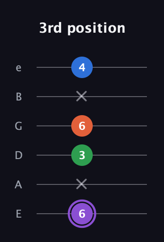 A♯ Minor Sharp 13th guitar tab — 3rd position (6 x 3 6 x 4) in Standard Tuning (EADGBE)