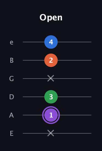 A♯ Minor Sharp 13th guitar tab — Open (x 1 3 x 2 4) in Standard Tuning (EADGBE)
