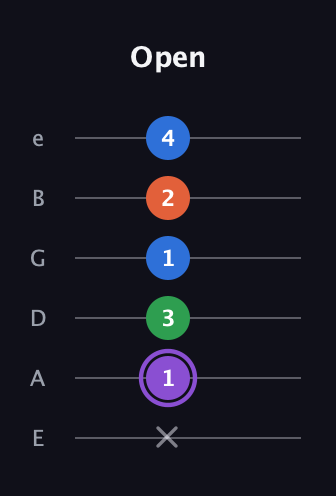 A♯ Minor Sharp 13th guitar tab — Open (x 1 3 1 2 4) in Standard Tuning (EADGBE)