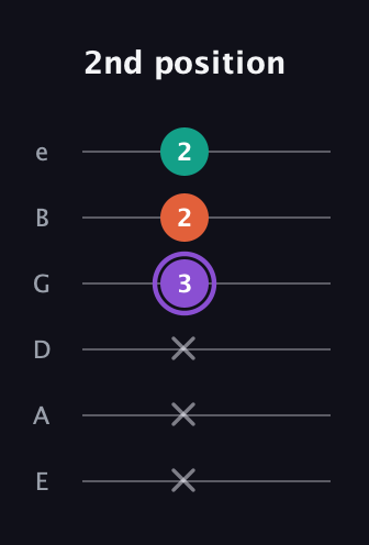 A♯ Minor Sharp 5th guitar tab — 2nd position (x x x 3 2 2) in Standard Tuning (EADGBE)