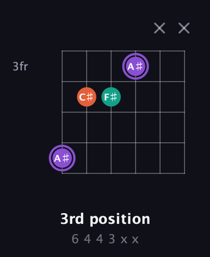 A♯ Minor Sharp 5th guitar chord — 3rd position (6 4 4 3 x x) fretboard diagram in Standard Tuning (EADGBE)