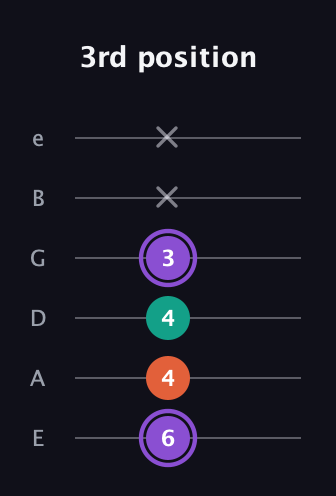 A♯ Minor Sharp 5th guitar tab — 3rd position (6 4 4 3 x x) in Standard Tuning (EADGBE)