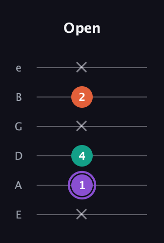 A♯ Minor Sharp 5th guitar tab — Open (x 1 4 x 2 x) in Standard Tuning (EADGBE)