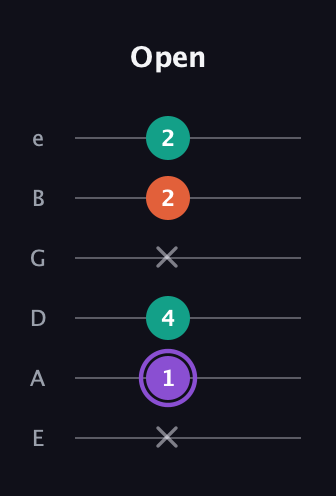 A♯ Minor Sharp 5th guitar tab — Open (x 1 4 x 2 2) in Standard Tuning (EADGBE)