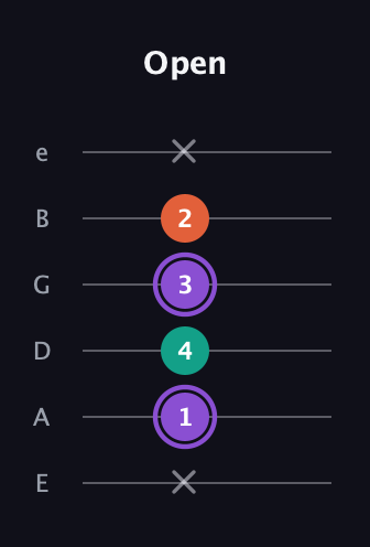 A♯ Minor Sharp 5th guitar tab — Open (x 1 4 3 2 x) in Standard Tuning (EADGBE)