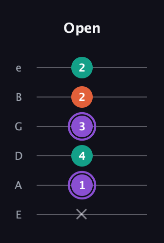 A♯ Minor Sharp 5th guitar tab — Open (x 1 4 3 2 2) in Standard Tuning (EADGBE)