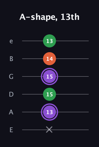 A♯ Minor Sharp 9th guitar tab — A-shape, 13th (x 13 15 15 14 13) in Standard Tuning (EADGBE)