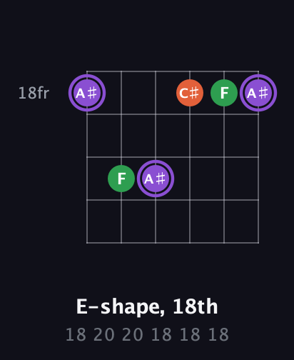 A♯ Minor Sharp 9th guitar chord — E-shape, 18th (18 20 20 18 18 18) fretboard diagram in Standard Tuning (EADGBE)