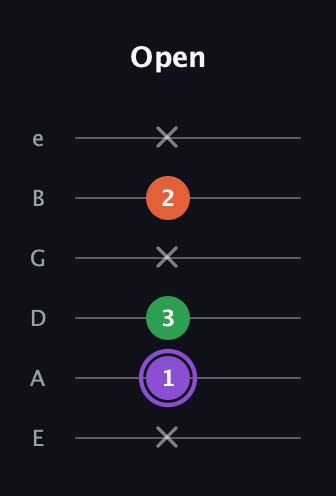 A♯ Minor Sharp 9th guitar tab — Open (x 1 3 x 2 x) in Standard Tuning (EADGBE)