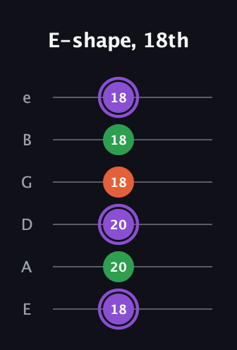 A♯ Minor guitar tab — E-shape, 18th (18 20 20 18 18 18) in Standard Tuning (EADGBE)