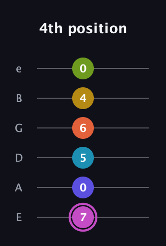 B Augmented 11th Sharp 13th guitar tab — 4th position (7 0 5 6 4 0) in Standard Tuning (EADGBE)