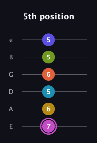 B Augmented 11th Sharp 13th guitar tab — 5th position (7 6 5 6 5 5) in Standard Tuning (EADGBE)