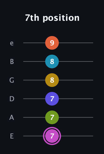 B Augmented 11th Sharp 13th guitar tab — 7th position (7 7 7 8 8 9) in Standard Tuning (EADGBE)