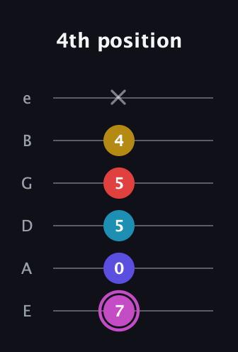 B Augmented 7th Flat 9th guitar tab — 4th position (7 0 5 5 4 x) in Standard Tuning (EADGBE)