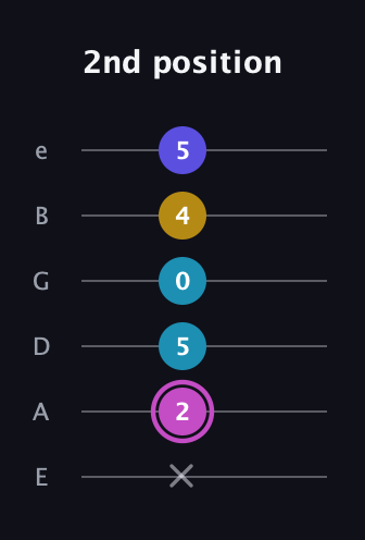 B Augmented 7th Sharp 13th guitar tab — 2nd position (x 2 5 0 4 5) in Standard Tuning (EADGBE)