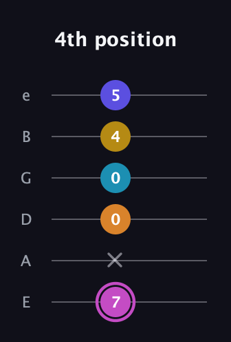 B Augmented 7th Sharp 9th guitar tab — 4th position (7 x 0 0 4 5) in Standard Tuning (EADGBE)