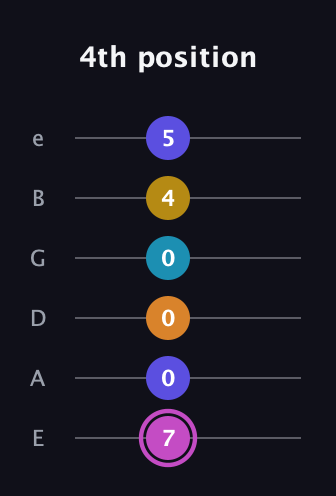 B Augmented 7th Sharp 9th guitar tab — 4th position (7 0 0 0 4 5) in Standard Tuning (EADGBE)