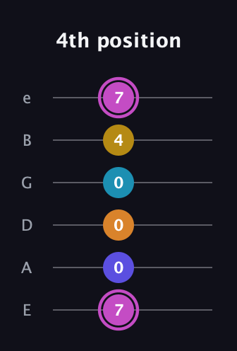 B Augmented 7th Sharp 9th guitar tab — 4th position (7 0 0 0 4 7) in Standard Tuning (EADGBE)