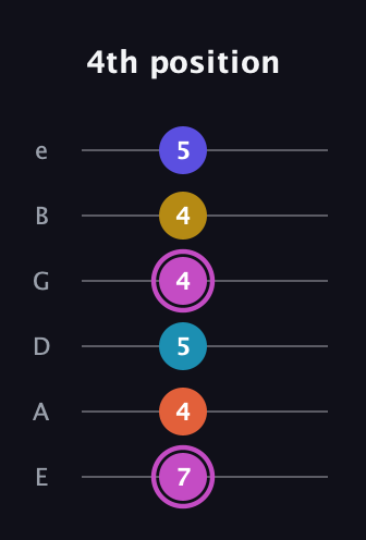 B Augmented 9th Sharp 13th guitar tab — 4th position (7 4 5 4 4 5) in Standard Tuning (EADGBE)
