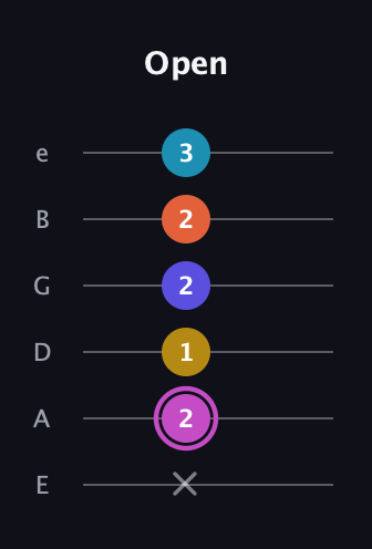 B Augmented 9th Sharp 13th guitar tab — Open (x 2 1 2 2 3) in Standard Tuning (EADGBE)