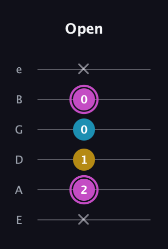 B Augmented Flat 13th guitar tab — Open (x 2 1 0 0 x) in Standard Tuning (EADGBE)