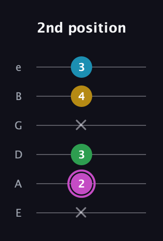 B Augmented Flat 5th guitar tab — 2nd position (x 2 3 x 4 3) in Standard Tuning (EADGBE)