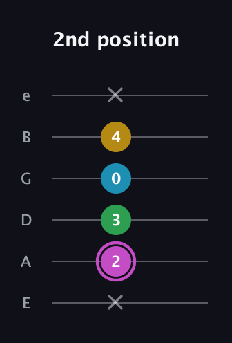 B Augmented Flat 5th guitar tab — 2nd position (x 2 3 0 4 x) in Standard Tuning (EADGBE)