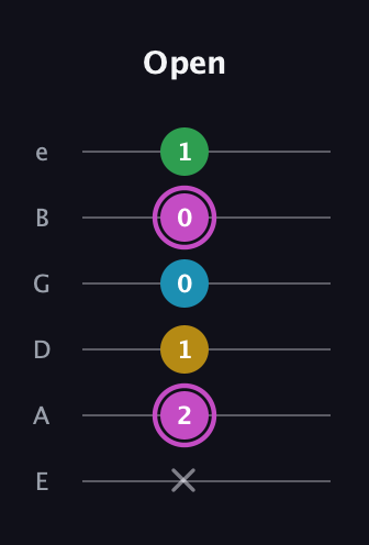 B Augmented Flat 5th guitar tab — Open (x 2 1 0 0 1) in Standard Tuning (EADGBE)
