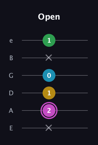 B Augmented Flat 5th guitar tab — Open (x 2 1 0 x 1) in Standard Tuning (EADGBE)