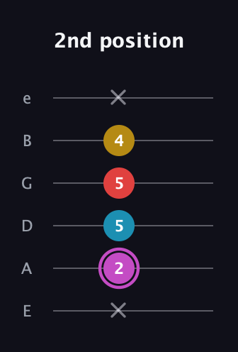 B Augmented Flat 9th guitar tab — 2nd position (x 2 5 5 4 x) in Standard Tuning (EADGBE)